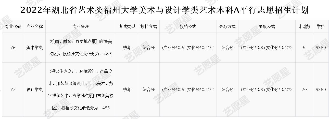 2022年湖北省艺术类福州大学美术与设计学类艺术本科A平行志愿招生计划