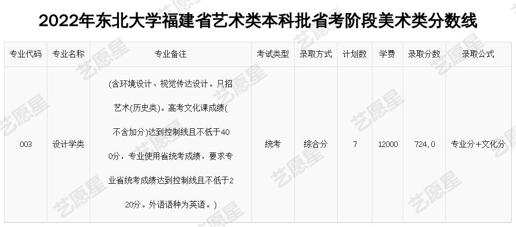 2022年东北大学福建省艺术类本科批省考阶段美术类分数线