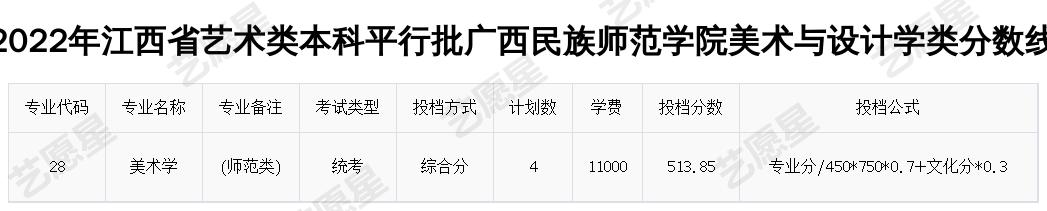 2022年江西省艺术类本科平行批广西民族师范学院美术与设计学类分数线