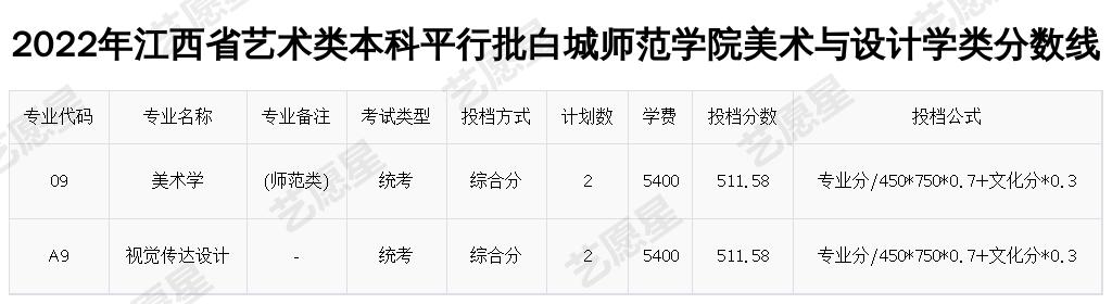 2022年江西省艺术类本科平行批白城师范学院美术与设计学类分数线