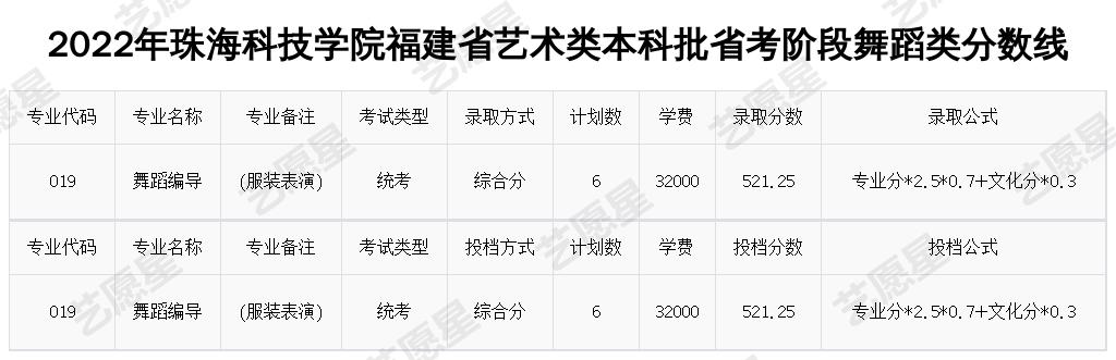 2022年珠海科技学院福建省艺术类本科批省考阶段舞蹈类分数线