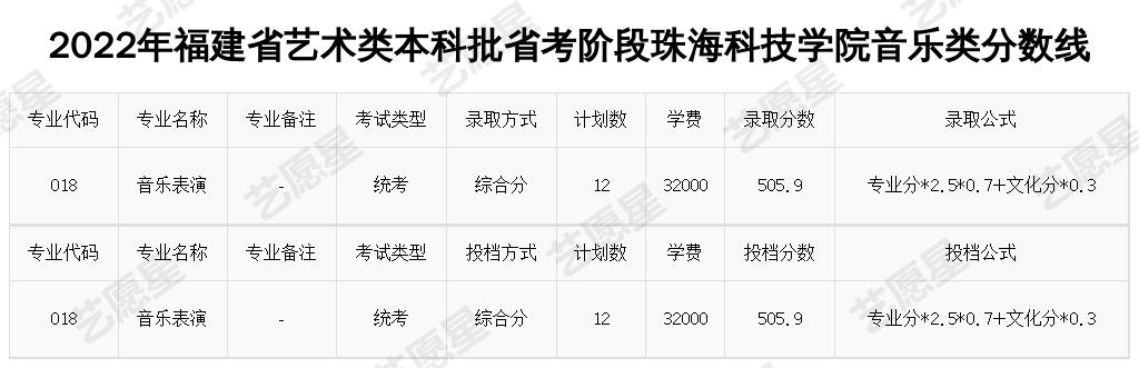 2022年福建省艺术类本科批省考阶段珠海科技学院音乐类分数线