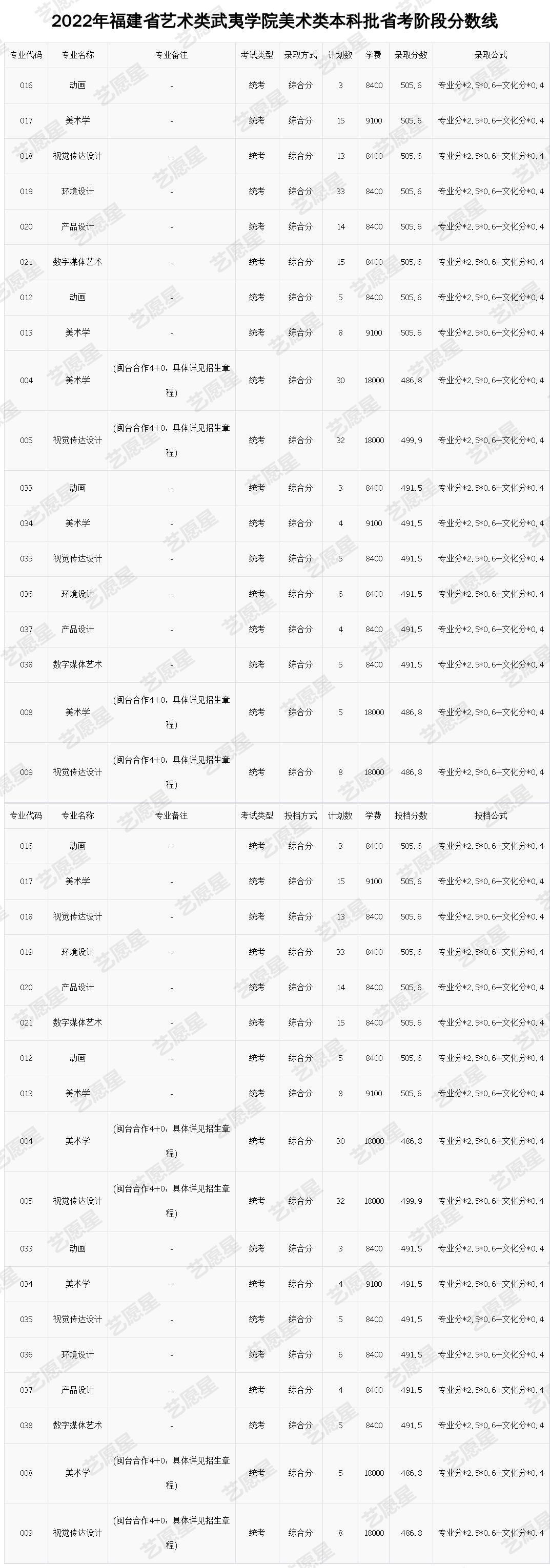 2022年福建省艺术类武夷学院美术类本科批省考阶段分数线