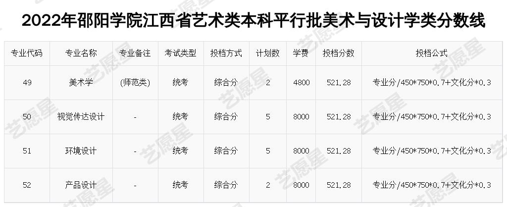 2022年邵阳学院江西省艺术类本科平行批美术与设计学类分数线