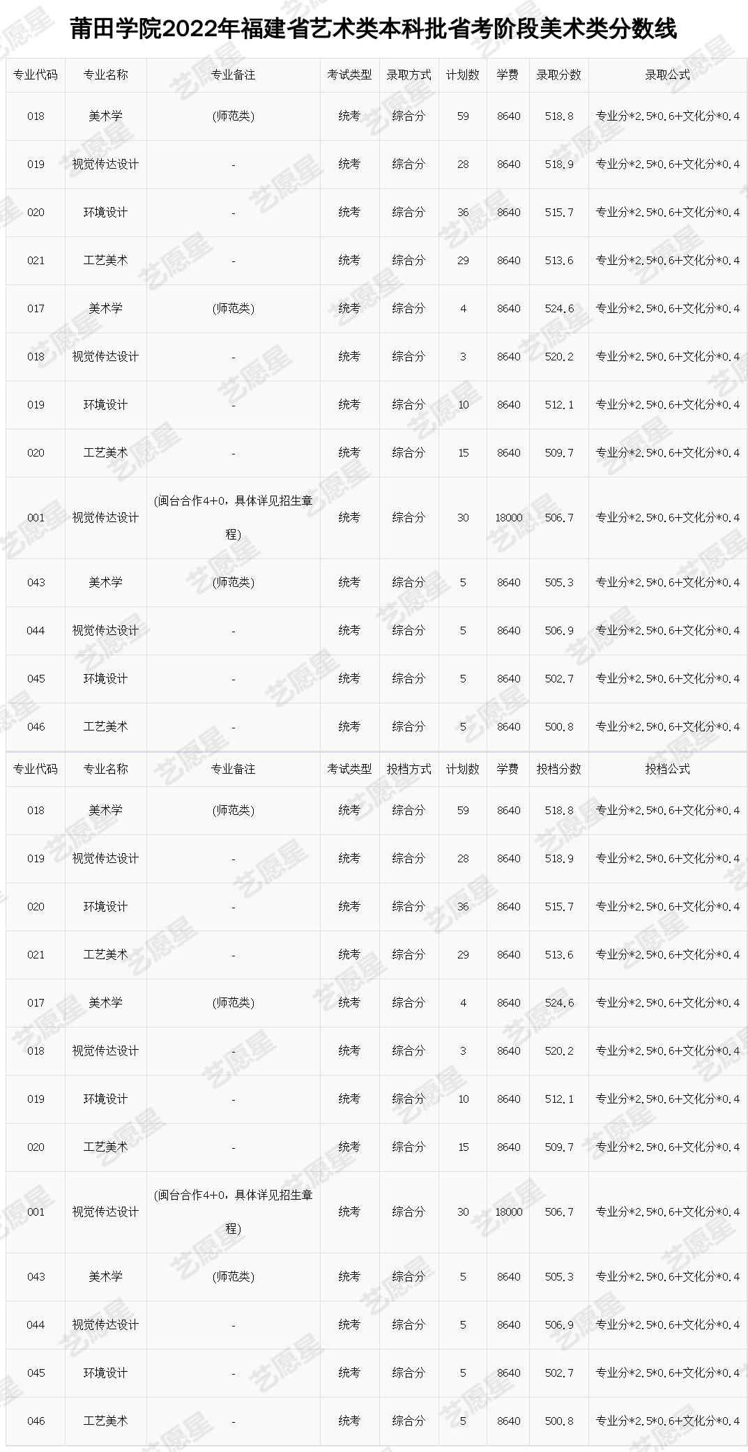 莆田学院2022年福建省艺术类本科批省考阶段美术类分数线