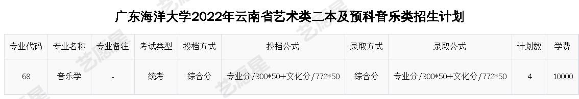 广东海洋大学2022年云南省艺术类二本及预科音乐类招生计划